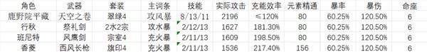 《原神》鹿野院平藏国家队伤害能力测试