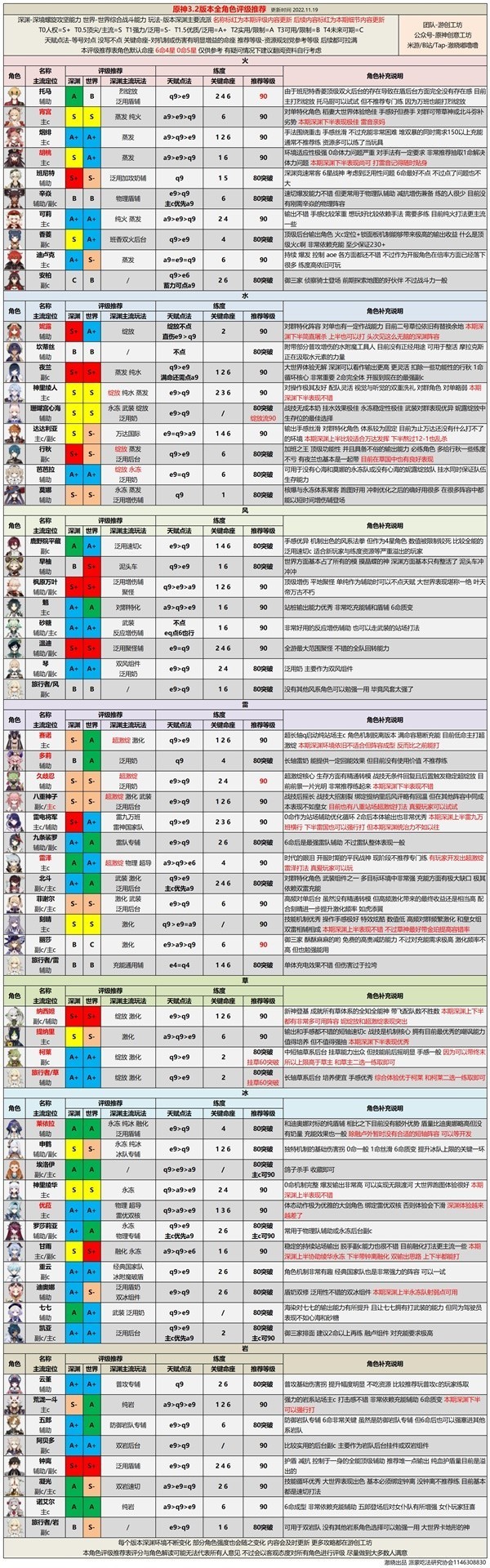 《原神》3.2版本全角色强度排行